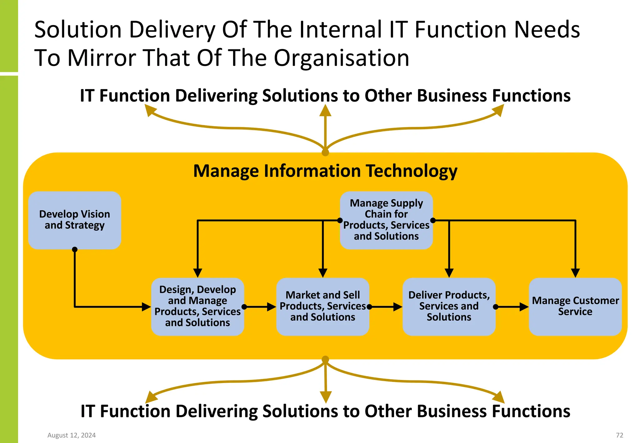 Solution Delivery Of The Internal IT Function Needs
To Mirror That Of The Organisation
August 12, 2024 72
Manage Information Technology
Develop Vision
and Strategy
Design, Develop
and Manage
Products, Services
and Solutions
Market and Sell
Products, Services
and Solutions
Manage Supply
Chain for
Products, Services
and Solutions
Deliver Products,
Services and
Solutions
Manage Customer
Service
IT Function Delivering Solutions to Other Business Functions
IT Function Delivering Solutions to Other Business Functions
 