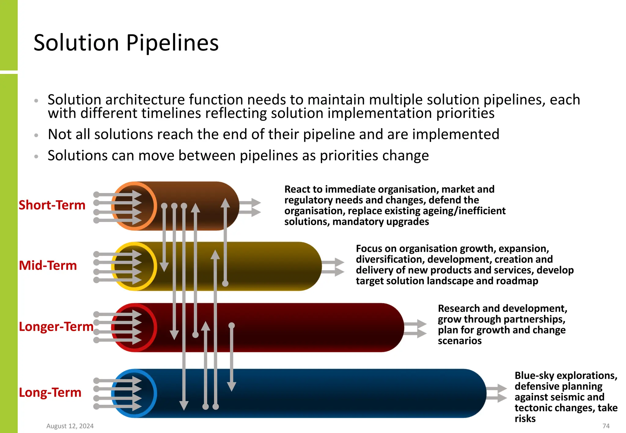Short-Term
Mid-Term
Longer-Term
Long-Term
Solution Pipelines
• Solution architecture function needs to maintain multiple solution pipelines, each
with different timelines reflecting solution implementation priorities
• Not all solutions reach the end of their pipeline and are implemented
• Solutions can move between pipelines as priorities change
React to immediate organisation, market and
regulatory needs and changes, defend the
organisation, replace existing ageing/inefficient
solutions, mandatory upgrades
Focus on organisation growth, expansion,
diversification, development, creation and
delivery of new products and services, develop
target solution landscape and roadmap
Research and development,
grow through partnerships,
plan for growth and change
scenarios
Blue-sky explorations,
defensive planning
against seismic and
tectonic changes, take
risks
August 12, 2024 74
 