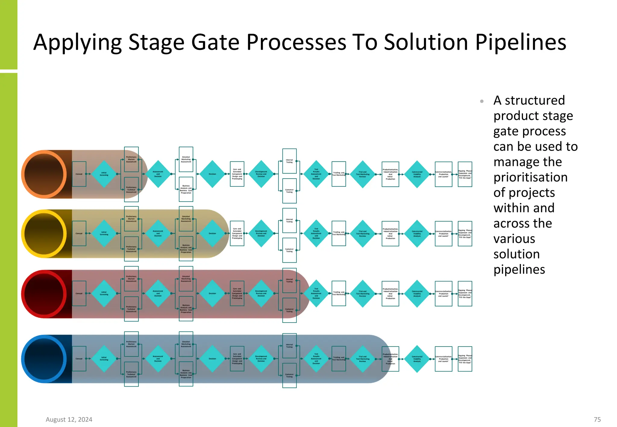 Applying Stage Gate Processes To Solution Pipelines
• A structured
product stage
gate process
can be used to
manage the
prioritisation
of projects
within and
across the
various
solution
pipelines
August 12, 2024 75
 