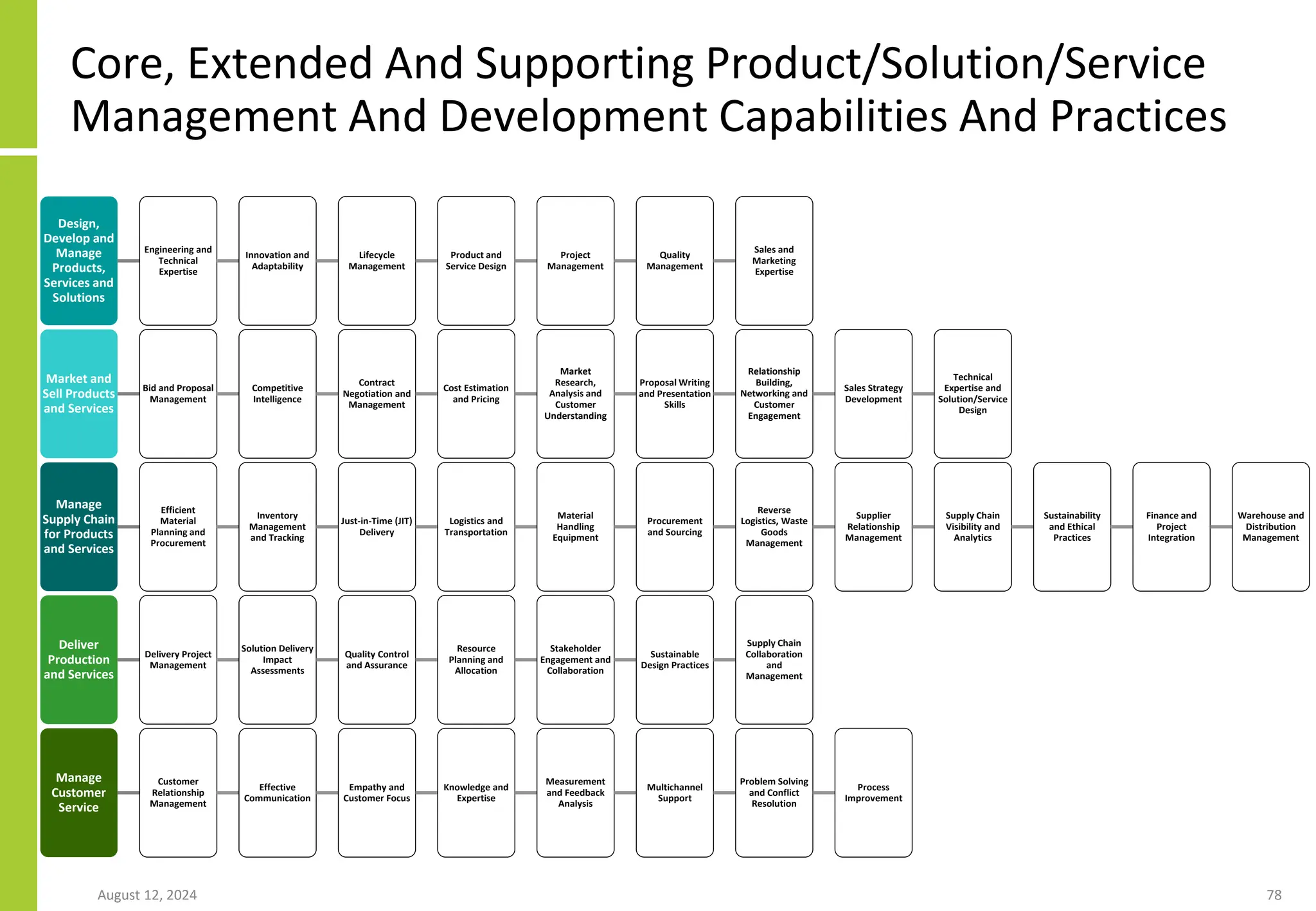 Core, Extended And Supporting Product/Solution/Service
Management And Development Capabilities And Practices
August 12, 2024 78
Design,
Develop and
Manage
Products,
Services and
Solutions
Engineering and
Technical
Expertise
Innovation and
Adaptability
Lifecycle
Management
Product and
Service Design
Project
Management
Quality
Management
Sales and
Marketing
Expertise
Market and
Sell Products
and Services
Bid and Proposal
Management
Competitive
Intelligence
Contract
Negotiation and
Management
Cost Estimation
and Pricing
Market
Research,
Analysis and
Customer
Understanding
Proposal Writing
and Presentation
Skills
Relationship
Building,
Networking and
Customer
Engagement
Sales Strategy
Development
Technical
Expertise and
Solution/Service
Design
Manage
Supply Chain
for Products
and Services
Efficient
Material
Planning and
Procurement
Inventory
Management
and Tracking
Just-in-Time (JIT)
Delivery
Logistics and
Transportation
Material
Handling
Equipment
Procurement
and Sourcing
Reverse
Logistics, Waste
Goods
Management
Supplier
Relationship
Management
Supply Chain
Visibility and
Analytics
Sustainability
and Ethical
Practices
Finance and
Project
Integration
Warehouse and
Distribution
Management
Deliver
Production
and Services
Delivery Project
Management
Solution Delivery
Impact
Assessments
Quality Control
and Assurance
Resource
Planning and
Allocation
Stakeholder
Engagement and
Collaboration
Sustainable
Design Practices
Supply Chain
Collaboration
and
Management
Manage
Customer
Service
Customer
Relationship
Management
Effective
Communication
Empathy and
Customer Focus
Knowledge and
Expertise
Measurement
and Feedback
Analysis
Multichannel
Support
Problem Solving
and Conflict
Resolution
Process
Improvement
 