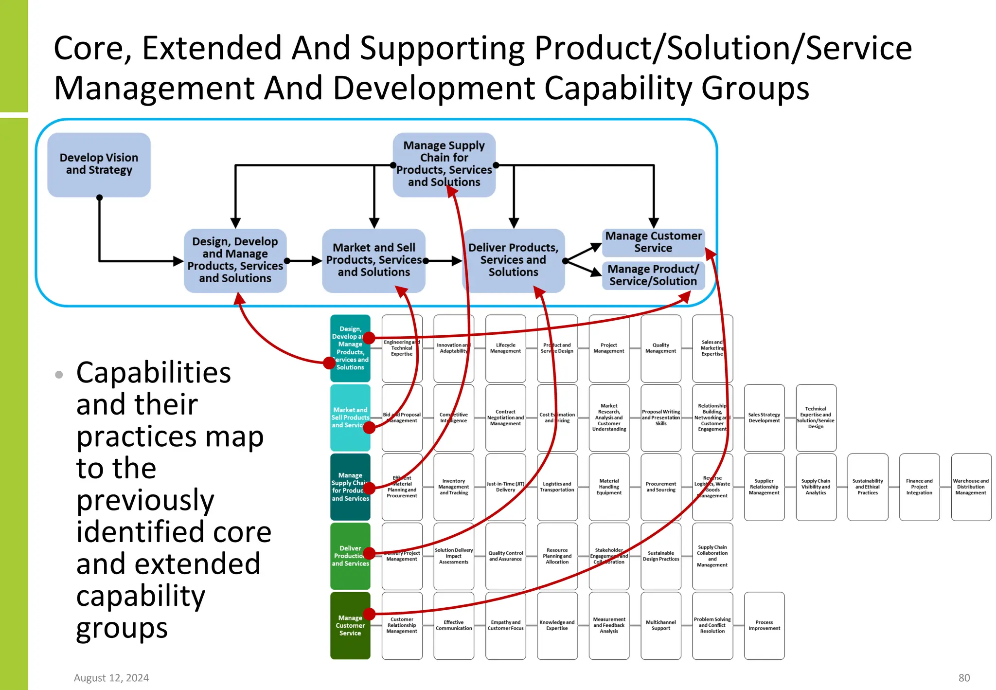 Core, Extended And Supporting Product/Solution/Service
Management And Development Capability Groups
• Capabilities
and their
practices map
to the
previously
identified core
and extended
capability
groups
August 12, 2024 80
 