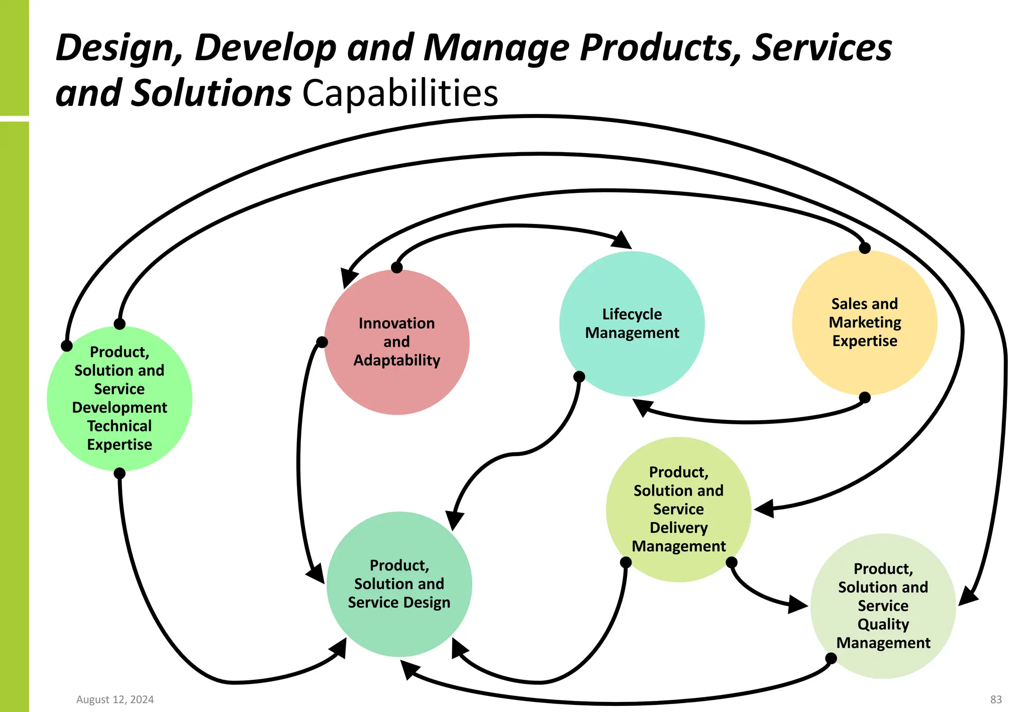 Design, Develop and Manage Products, Services
and Solutions Capabilities
August 12, 2024 83
Product,
Solution and
Service
Development
Technical
Expertise
Lifecycle
Management
Product,
Solution and
Service Design
Product,
Solution and
Service
Delivery
Management
Product,
Solution and
Service
Quality
Management
Sales and
Marketing
Expertise
Innovation
and
Adaptability
 