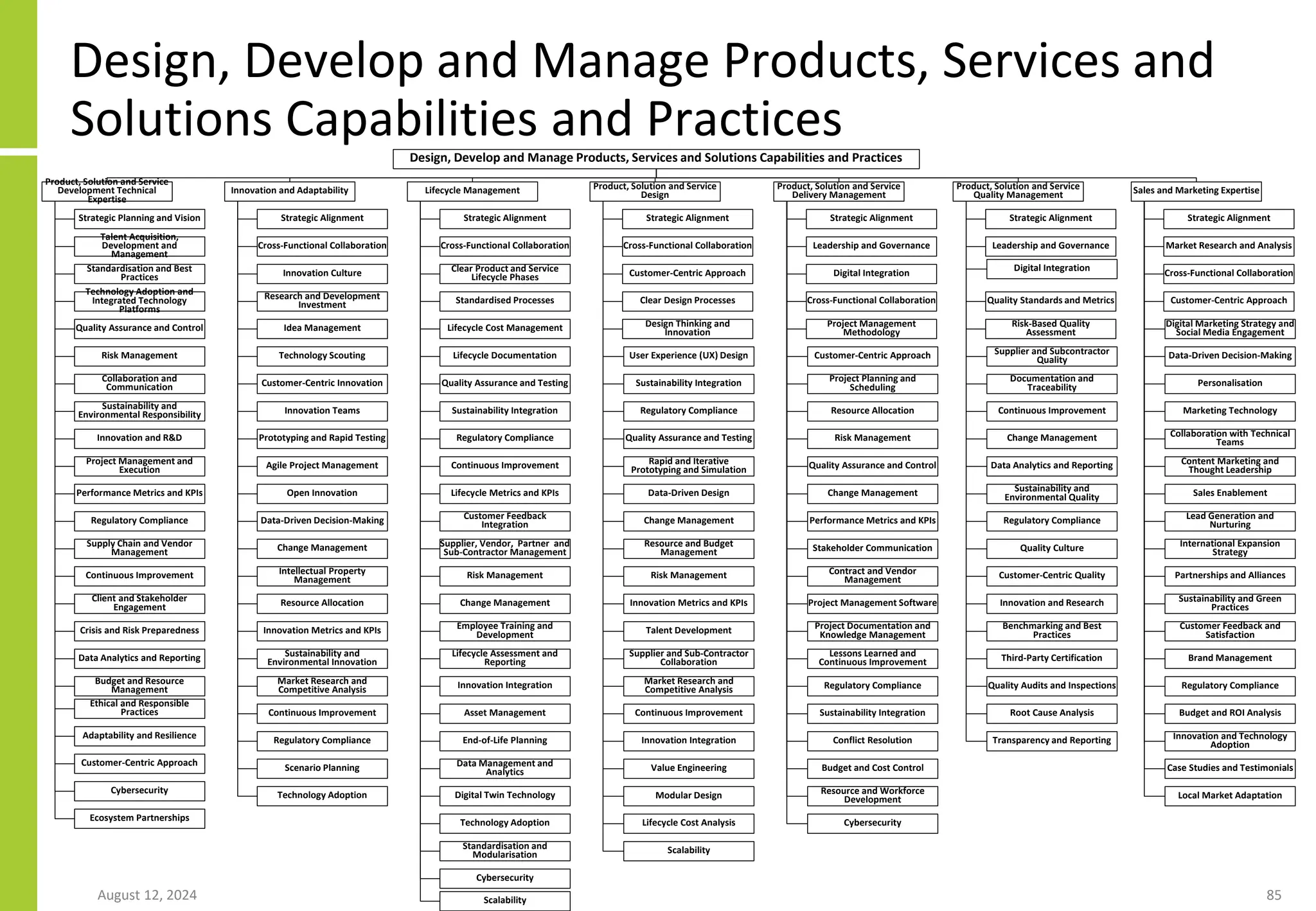 Design, Develop and Manage Products, Services and
Solutions Capabilities and Practices
August 12, 2024 85
Design, Develop and Manage Products, Services and Solutions Capabilities and Practices
Product, Solution and Service
Development Technical
Expertise
Strategic Planning and Vision
Talent Acquisition,
Development and
Management
Standardisation and Best
Practices
Technology Adoption and
Integrated Technology
Platforms
Quality Assurance and Control
Risk Management
Collaboration and
Communication
Sustainability and
Environmental Responsibility
Innovation and R&D
Project Management and
Execution
Performance Metrics and KPIs
Regulatory Compliance
Supply Chain and Vendor
Management
Continuous Improvement
Client and Stakeholder
Engagement
Crisis and Risk Preparedness
Data Analytics and Reporting
Budget and Resource
Management
Ethical and Responsible
Practices
Adaptability and Resilience
Customer-Centric Approach
Cybersecurity
Ecosystem Partnerships
Innovation and Adaptability
Strategic Alignment
Cross-Functional Collaboration
Innovation Culture
Research and Development
Investment
Idea Management
Technology Scouting
Customer-Centric Innovation
Innovation Teams
Prototyping and Rapid Testing
Agile Project Management
Open Innovation
Data-Driven Decision-Making
Change Management
Intellectual Property
Management
Resource Allocation
Innovation Metrics and KPIs
Sustainability and
Environmental Innovation
Market Research and
Competitive Analysis
Continuous Improvement
Regulatory Compliance
Scenario Planning
Technology Adoption
Lifecycle Management
Strategic Alignment
Cross-Functional Collaboration
Clear Product and Service
Lifecycle Phases
Standardised Processes
Lifecycle Cost Management
Lifecycle Documentation
Quality Assurance and Testing
Sustainability Integration
Regulatory Compliance
Continuous Improvement
Lifecycle Metrics and KPIs
Customer Feedback
Integration
Supplier, Vendor, Partner and
Sub-Contractor Management
Risk Management
Change Management
Employee Training and
Development
Lifecycle Assessment and
Reporting
Innovation Integration
Asset Management
End-of-Life Planning
Data Management and
Analytics
Digital Twin Technology
Technology Adoption
Standardisation and
Modularisation
Cybersecurity
Scalability
Product, Solution and Service
Design
Strategic Alignment
Cross-Functional Collaboration
Customer-Centric Approach
Clear Design Processes
Design Thinking and
Innovation
User Experience (UX) Design
Sustainability Integration
Regulatory Compliance
Quality Assurance and Testing
Rapid and Iterative
Prototyping and Simulation
Data-Driven Design
Change Management
Resource and Budget
Management
Risk Management
Innovation Metrics and KPIs
Talent Development
Supplier and Sub-Contractor
Collaboration
Market Research and
Competitive Analysis
Continuous Improvement
Innovation Integration
Value Engineering
Modular Design
Lifecycle Cost Analysis
Scalability
Product, Solution and Service
Delivery Management
Strategic Alignment
Leadership and Governance
Digital Integration
Cross-Functional Collaboration
Project Management
Methodology
Customer-Centric Approach
Project Planning and
Scheduling
Resource Allocation
Risk Management
Quality Assurance and Control
Change Management
Performance Metrics and KPIs
Stakeholder Communication
Contract and Vendor
Management
Project Management Software
Project Documentation and
Knowledge Management
Lessons Learned and
Continuous Improvement
Regulatory Compliance
Sustainability Integration
Conflict Resolution
Budget and Cost Control
Resource and Workforce
Development
Cybersecurity
Product, Solution and Service
Quality Management
Strategic Alignment
Leadership and Governance
Digital Integration
Quality Standards and Metrics
Risk-Based Quality
Assessment
Supplier and Subcontractor
Quality
Documentation and
Traceability
Continuous Improvement
Change Management
Data Analytics and Reporting
Sustainability and
Environmental Quality
Regulatory Compliance
Quality Culture
Customer-Centric Quality
Innovation and Research
Benchmarking and Best
Practices
Third-Party Certification
Quality Audits and Inspections
Root Cause Analysis
Transparency and Reporting
Sales and Marketing Expertise
Strategic Alignment
Market Research and Analysis
Cross-Functional Collaboration
Customer-Centric Approach
Digital Marketing Strategy and
Social Media Engagement
Data-Driven Decision-Making
Personalisation
Marketing Technology
Collaboration with Technical
Teams
Content Marketing and
Thought Leadership
Sales Enablement
Lead Generation and
Nurturing
International Expansion
Strategy
Partnerships and Alliances
Sustainability and Green
Practices
Customer Feedback and
Satisfaction
Brand Management
Regulatory Compliance
Budget and ROI Analysis
Innovation and Technology
Adoption
Case Studies and Testimonials
Local Market Adaptation
 
