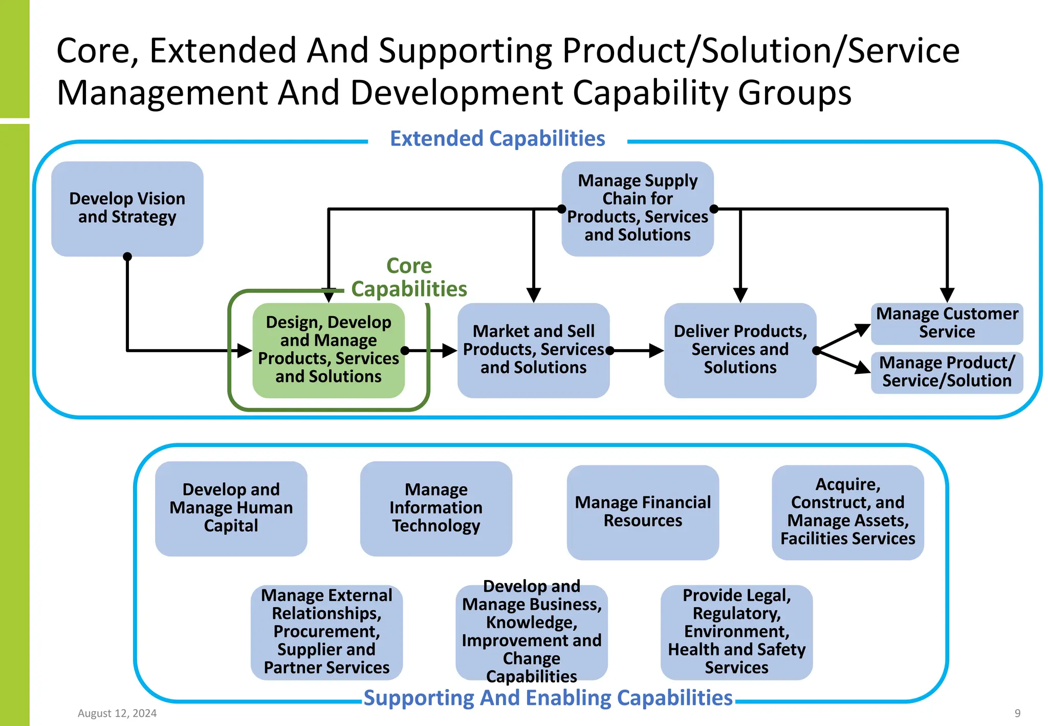 Core, Extended And Supporting Product/Solution/Service
Management And Development Capability Groups
August 12, 2024 9
Develop Vision
and Strategy
Design, Develop
and Manage
Products, Services
and Solutions
Market and Sell
Products, Services
and Solutions
Manage Supply
Chain for
Products, Services
and Solutions
Deliver Products,
Services and
Solutions
Manage Customer
Service
Manage Financial
Resources
Acquire,
Construct, and
Manage Assets,
Facilities Services
Manage External
Relationships,
Procurement,
Supplier and
Partner Services
Develop and
Manage Business,
Knowledge,
Improvement and
Change
Capabilities
Provide Legal,
Regulatory,
Environment,
Health and Safety
Services
Develop and
Manage Human
Capital
Manage
Information
Technology
Supporting And Enabling Capabilities
Extended Capabilities
Core
Capabilities
Manage Product/
Service/Solution
 