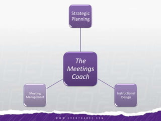 The
Meetings
Coach
Strategic
Planning
Instructional
Design
Meeting
Management
 