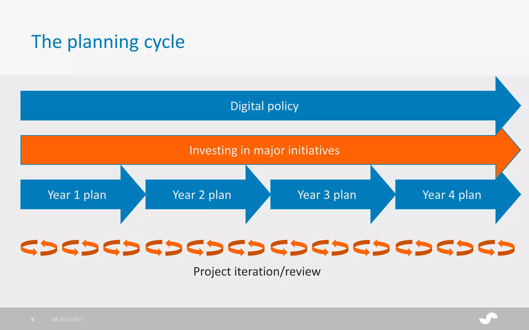 Year 4 plan
The planning cycle
28/01/20176
Investing in major initiatives
Digital policy
Year 1 plan Year 2 plan Year 3 plan
Project iteration/review
 