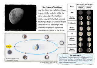 The Phases of the Moon
Just like Earth, one half of the Moon is
always lit by sunlight, whilst the other
side is dark. As the Moon circles
around the Earth, it appears to
change shape as we see diﬀerent
amounts of it lit by sunlight. The
diﬀerent shapes that we can see are
called the phases of the Moon.
© Teaching Packs - Space - Page 24
Phase
How the Moon
is seen in the
Northern
Hemisphere
How the Moon
is seen in the
Southern
Hemisphere
New
Waxing
Crescent
First Quarter
Waxing
Gibbous
Full
Waning
Gibbous
Last Quarter
Waning
Crescent
Sunlight
The phases of the Moon as it
rotates around the Earth.
Images © ThinkStock
Did you know...?
The phases of the Moon are diﬀerent for those in the
Northern and Southern Hemispheres. This is because
we’re “upside down” from each other and we see the
Moon from diﬀerent points.
A waxing gibbous phase of the Moon.
 