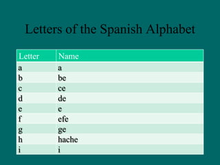 The Spanish alphabet | PPTX