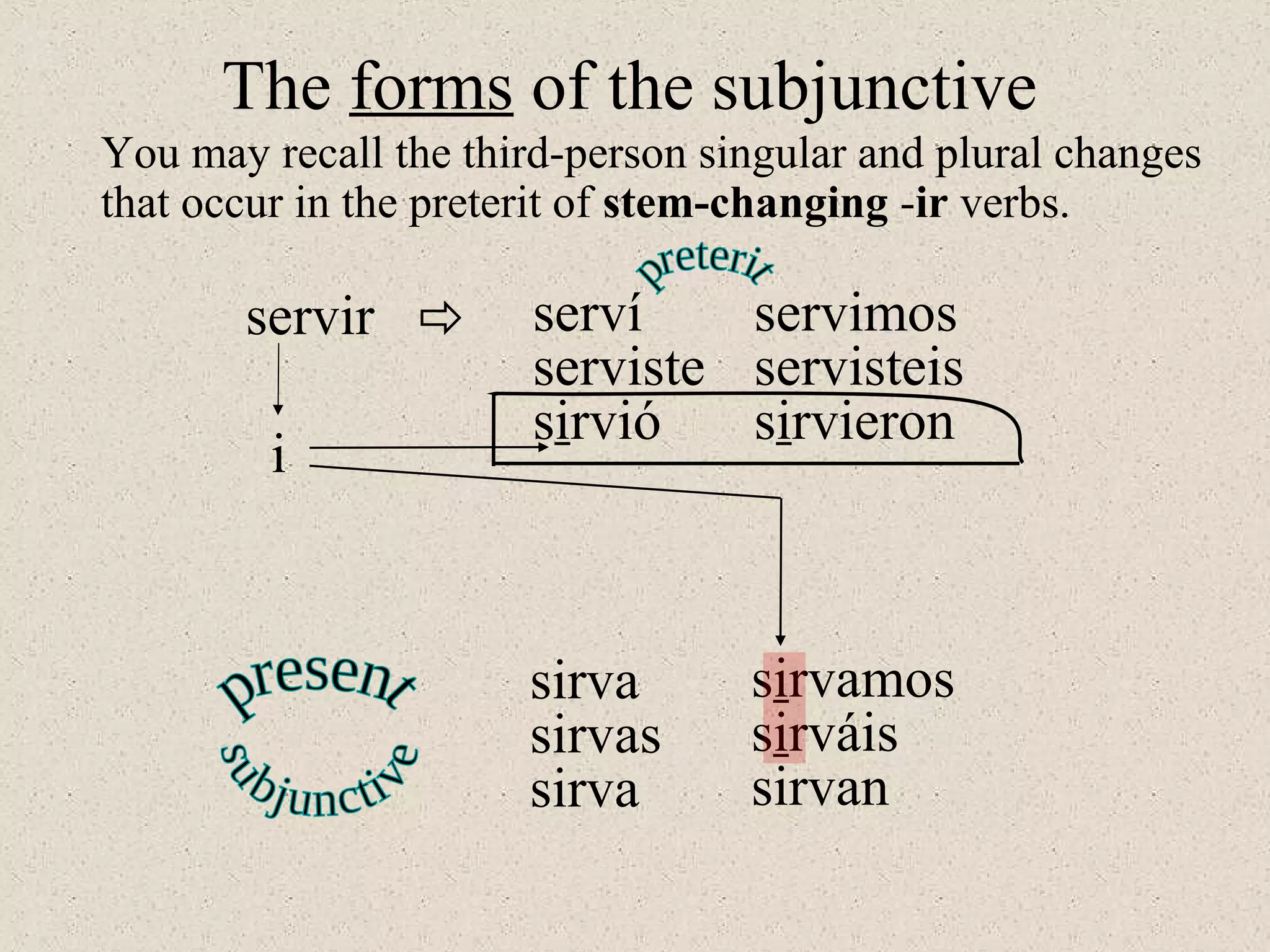 sirvamos
sirváis
sirvan
You may recall the third-person singular and plural changes
that occur in the preterit of stem-changing -ir verbs.
The forms of the subjunctive
servir servimos
servisteis
sirvieron
serví
serviste
sirvió

i
sirva
sirvas
sirva
 