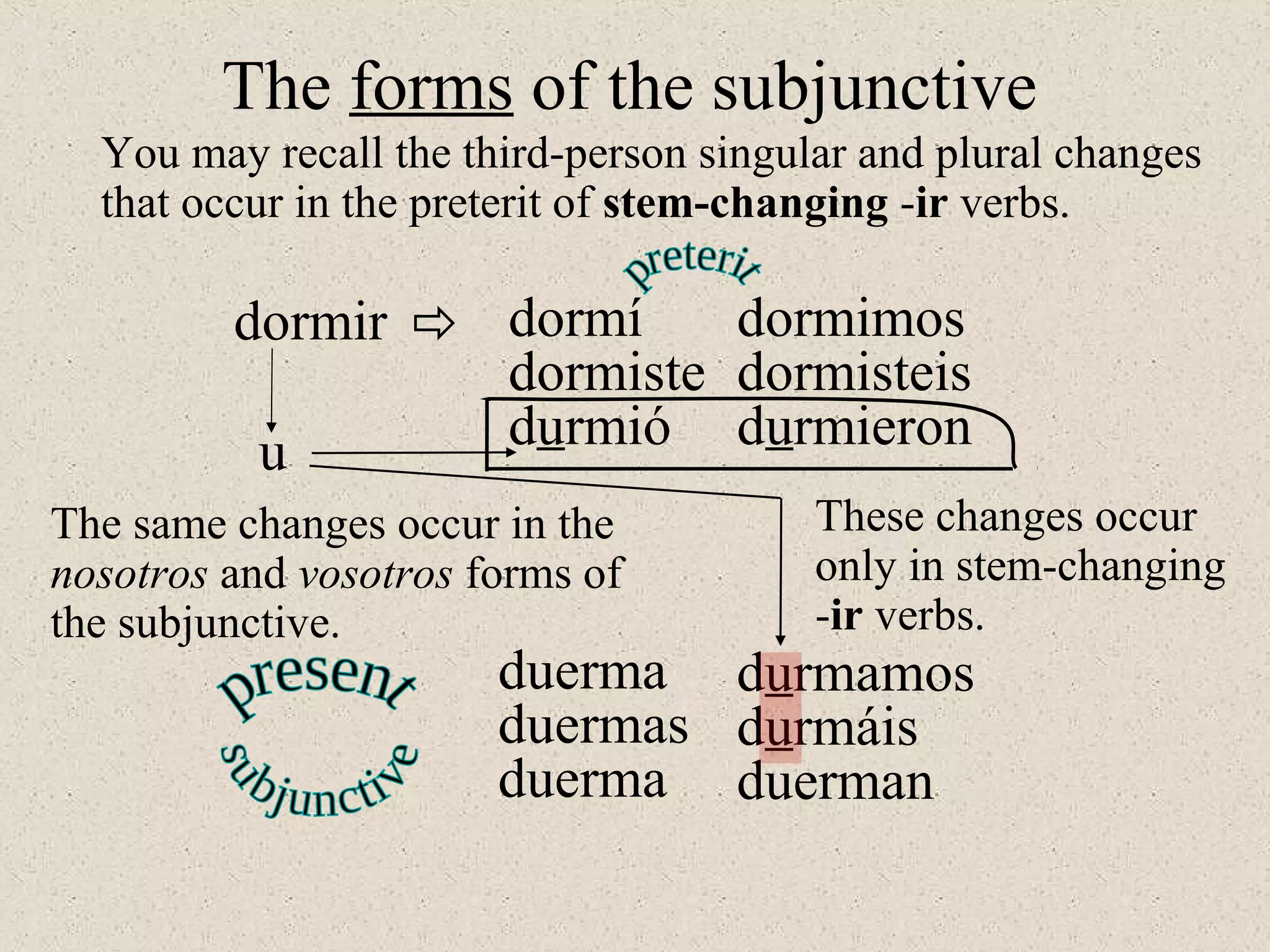 dormir dormimos
dormisteis
durmieron
dormí
dormiste
durmió

u
duerma
duermas
duerma
durmamos
durmáis
duerman
The forms of the subjunctive
You may recall the third-person singular and plural changes
that occur in the preterit of stem-changing -ir verbs.
The same changes occur in the
nosotros and vosotros forms of
the subjunctive.
These changes occur
only in stem-changing
-ir verbs.
 
