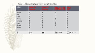 Actors Judge 1’s
Ranking
Judge 2’s
Ranking D(diff) D²
Adam
Bill
Cara
Deena
Ernesto
Fran
Gerald
Helen
1
2
3
4
5
6
7
8
3
1
2
5
4
7
8
6
-2
1
1
-1
1
-1
-1
2
4
1
1
1
1
1
1
4
∑ 36 36 ∑D = 0 ∑D² =14
Table 14.8 Calculating Spearman rs Using Ordinal Data
 