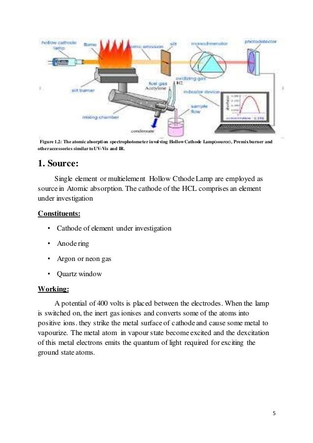 The spectroscopy of atoms