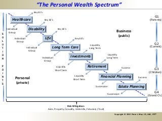 “The Personal Wealth Spectrum”
                              Key EE’s
                                                                                                                                                  G1
         Healthcare                      Key EE’s                                                                                             (Parents)

    Individual           Disability                   Key EE’s
      Group                                                                                                 Business
S
O                                                                                                                (public)
           Individual                    Life                        Key EE’s
L            Group
U                                                                                  Liquidity                                                      G2
T                       Individual              Long Term Care                    Long Term
                                                                                                                                              (Current)
I                         Group
O                                                                                                    Liquidity
N
                                     Individual                  Investments                        Long Term
                                       Group
P                                                    Liquidity                   Retirement                        Success
O                                                   Short Term                                                                                    G3
I                                                                                                                                            (Children)
N                                                                   Liquidity                Financial Planning
           Personal                                                                                                               Success
T                                                                  Short Term
S           (private)
                                                                                         Succession              Estate Planning
                                                                                                    Succession
                                                                                                                                                  G4
                                                                                                                                            (Grand C’s)


                                                              Risk Mitigation:
                                            Auto, Property, Casualty, Umbrella, Fiduciary (Trust)
                                                                                                          Copyright © 2012 Peter J. May JD, LLM, CFP®
 