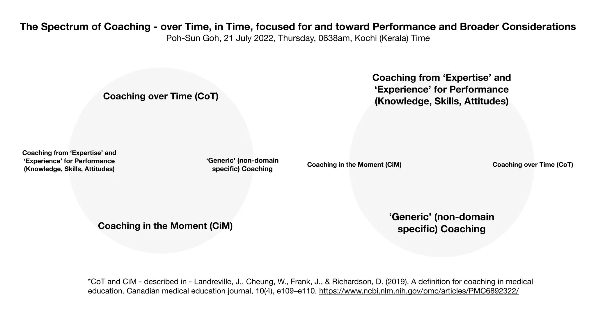 Coaching in the Moment (CiM)
Coaching over Time (CoT)
*CoT and CiM - described in - Landreville, J., Cheung, W., Frank, J., & Richardson, D. (2019). A de
fi
nition for coaching in medical
education. Canadian medical education journal, 10(4), e109–e110. https://www.ncbi.nlm.nih.gov/pmc/articles/PMC6892322/
Coaching from ‘Expertise’ and
‘Experience’ for Performance
(Knowledge, Skills, Attitudes)
‘Generic’ (non-domain
speci
fi
c) Coaching
The Spectrum of Coaching - over Time, in Time, focused for and toward Performance and Broader Considerations
Poh-Sun Goh, 21 July 2022, Thursday, 0638am, Kochi (Kerala) Time
Coaching in the Moment (CiM) Coaching over Time (CoT)
‘Generic’ (non-domain
speci
fi
c) Coaching
Coaching from ‘Expertise’ and
‘Experience’ for Performance
(Knowledge, Skills, Attitudes)