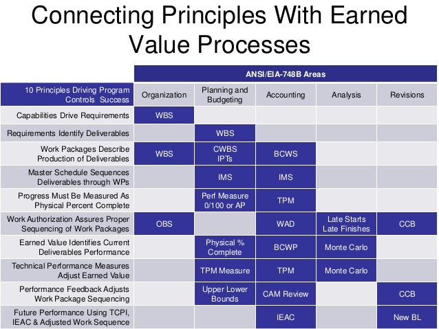 earned value management system
