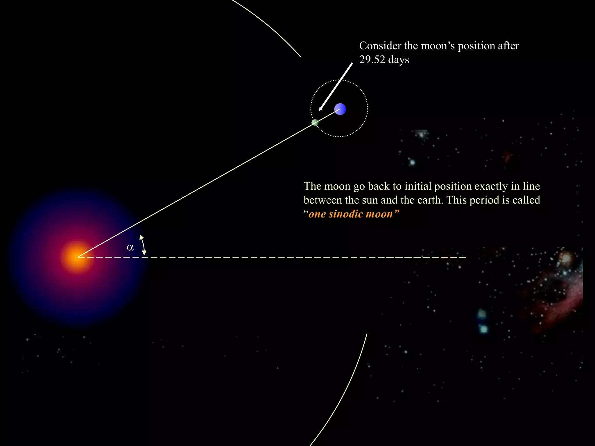 This simulation is given to show  you  the difference between sidereal month and the sinodic29.1061oConsider the moon’s position after 29.52 daysThe moon position !The period time360o revolution moon =  26.92484o revolution earthThis period in 27.321661 days or655.71586 hours.And it is called “One sidereal moon”The moon go back to initial position exactly in line between the sun and the earth. This period is called  “one sinodic moon”26.92484o