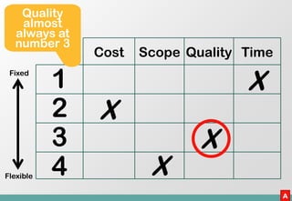 Quality
   almost
  always at
  number 3
               Cost   Scope Quality Time
 Fixed
           1                     ...