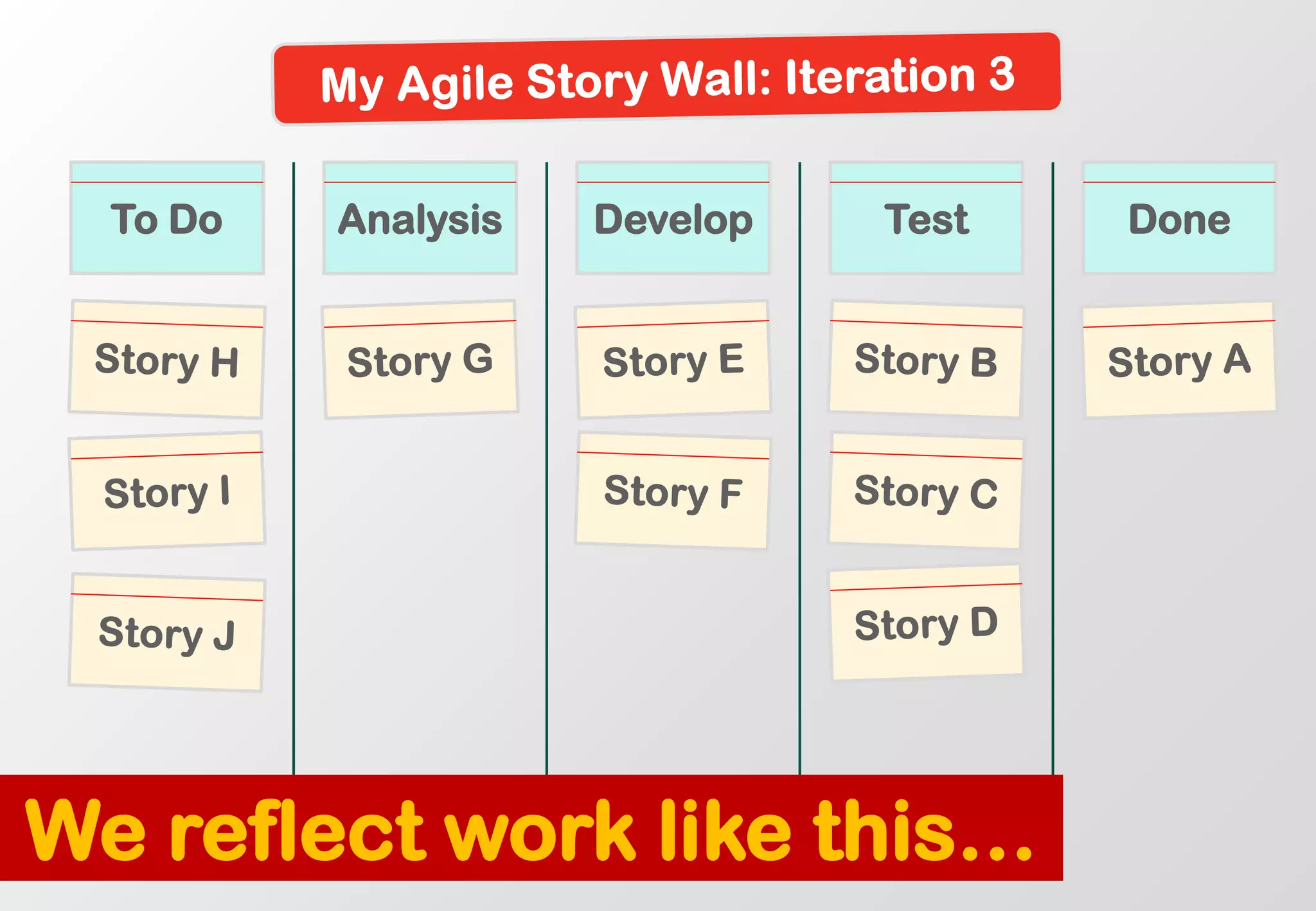 To Do 
Analysis 
Develop 
Test 
Done 
We reflect work like this…  