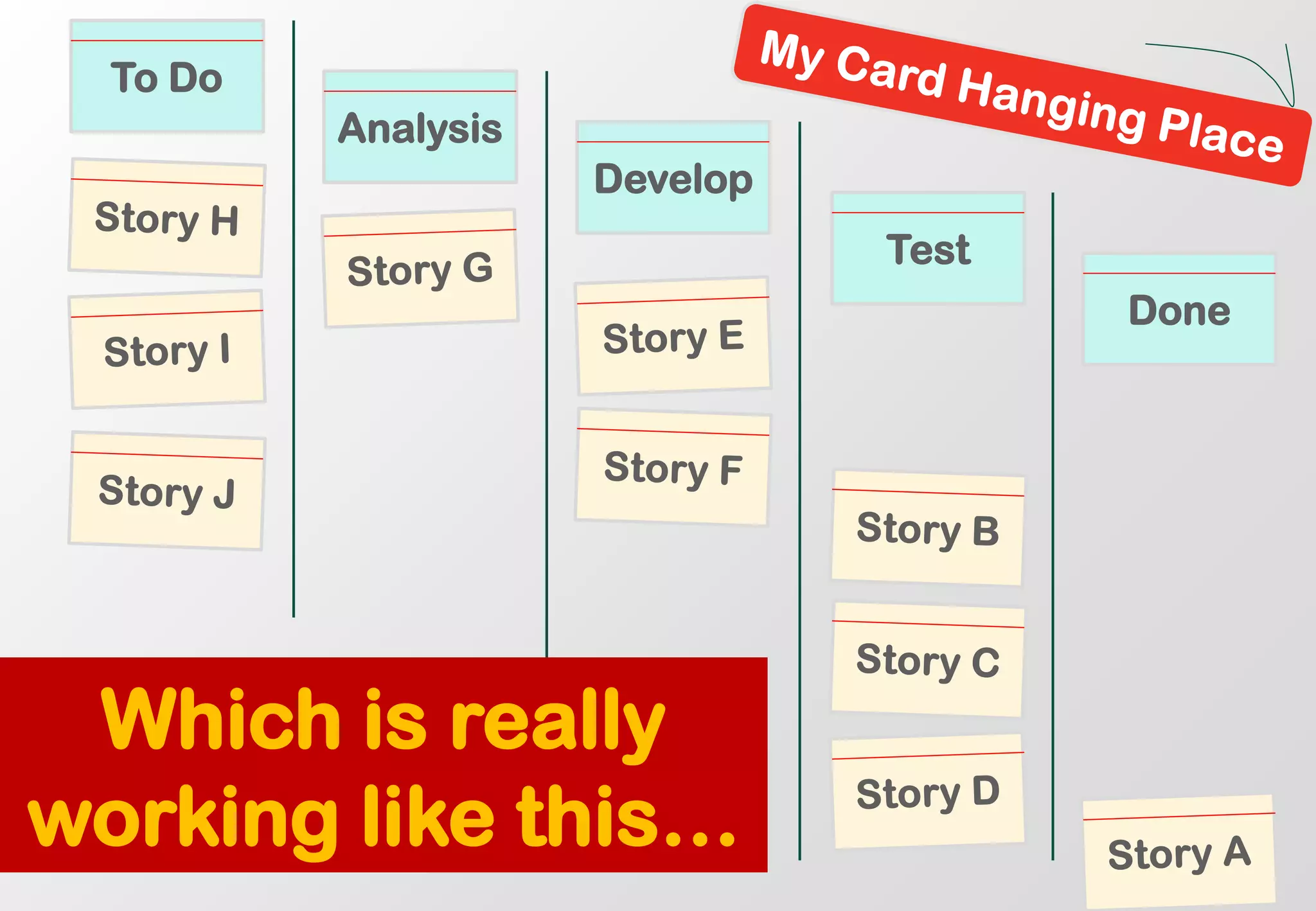 To Do 
Analysis 
Develop 
Test 
Done 
Which is really working like this…  