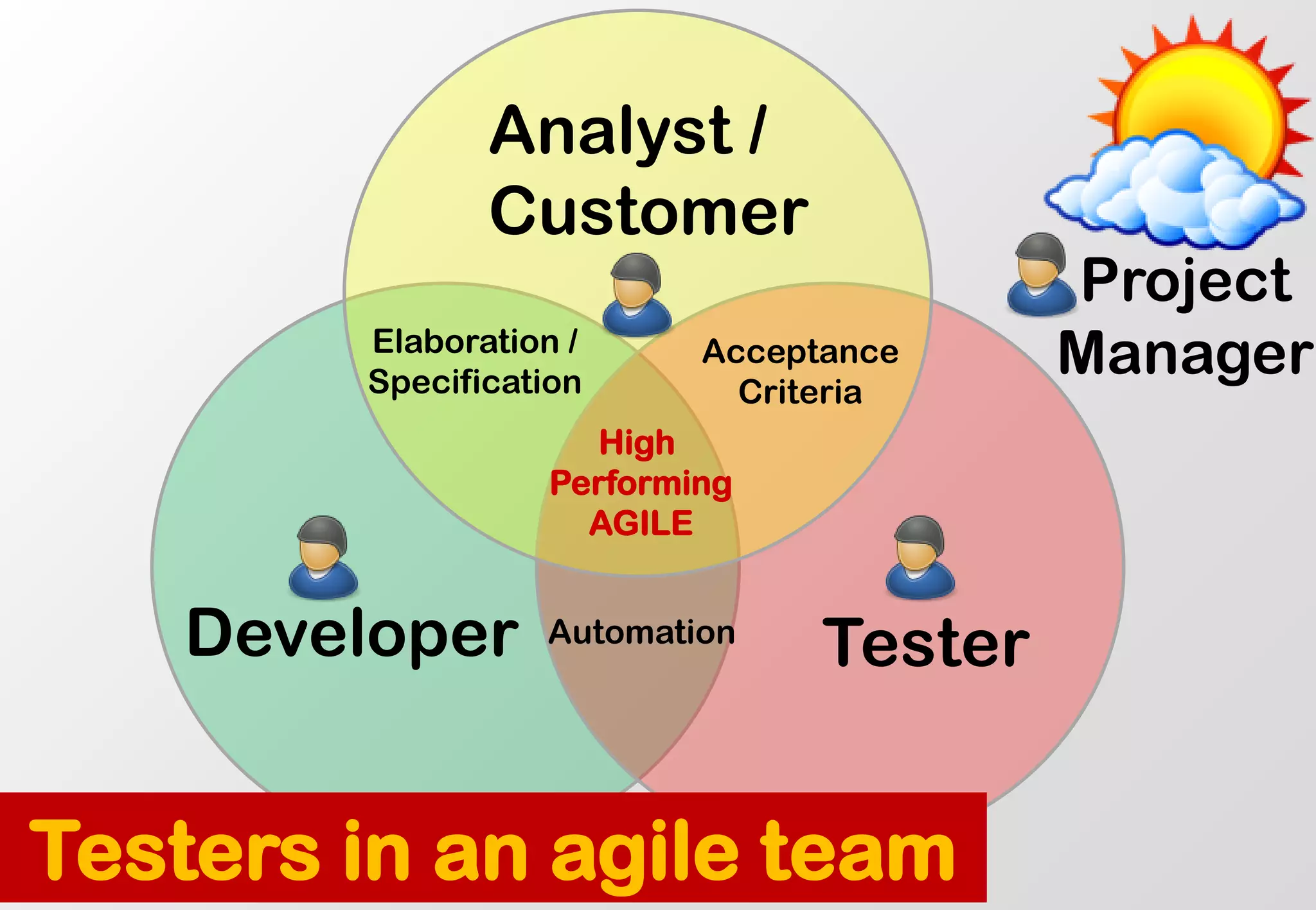 Analyst / 
Customer 
Developer 
Tester 
Automation 
Elaboration / 
Specification 
Acceptance 
Criteria 
High 
Performing 
AGILE 
Project 
Manager 
Testers in an agile team  