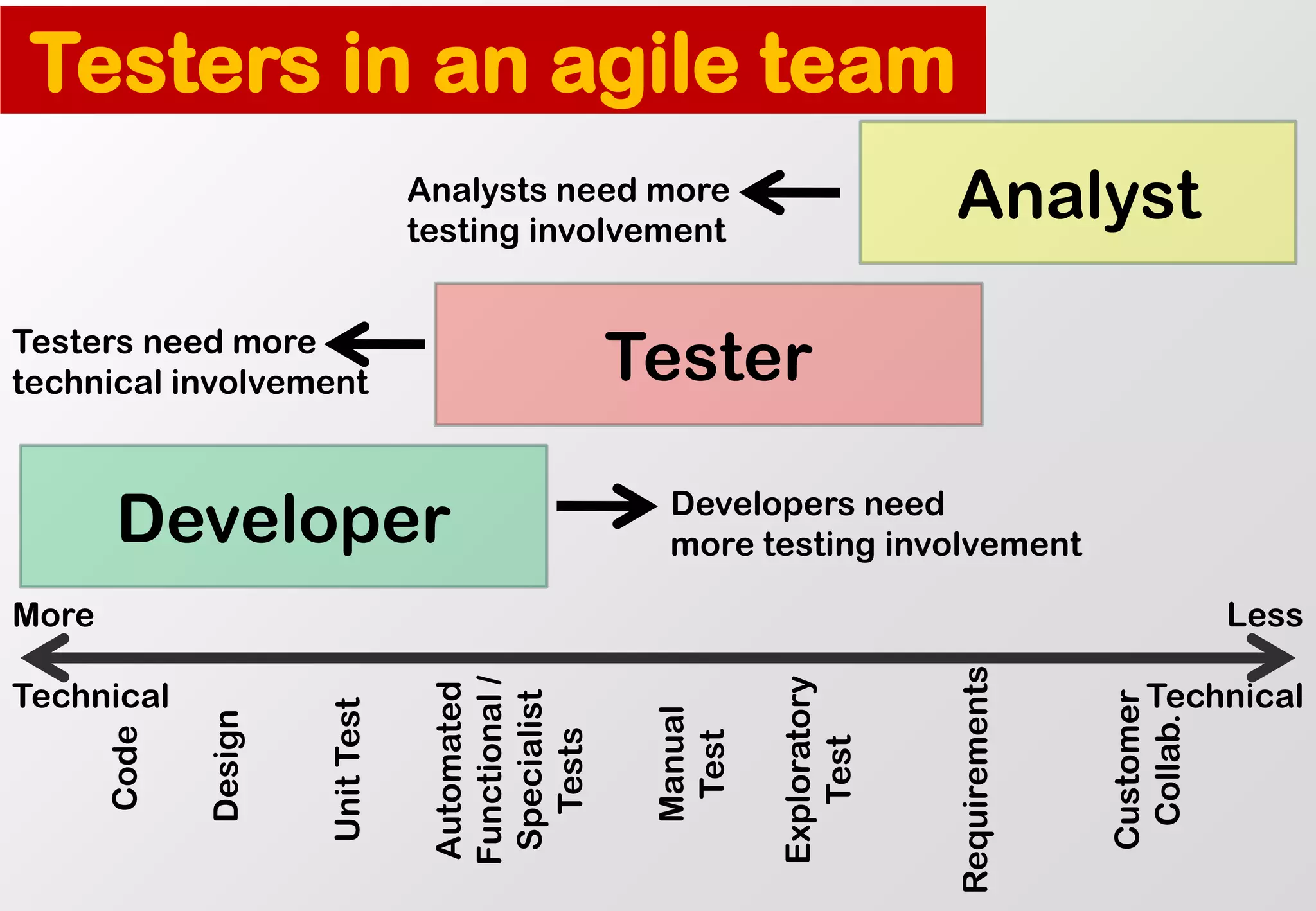 Developer 
Tester 
Analyst 
More 
Technical 
Less 
Technical 
Code 
Design 
Unit Test 
AutomatedFunctional / Specialist Tests 
ManualTest 
ExploratoryTest 
Requirements 
Customer 
Collab. 
Developers need 
more testing involvement 
Testers need more 
technical involvement 
Analysts need more testing involvement 
Testers in an agile team  