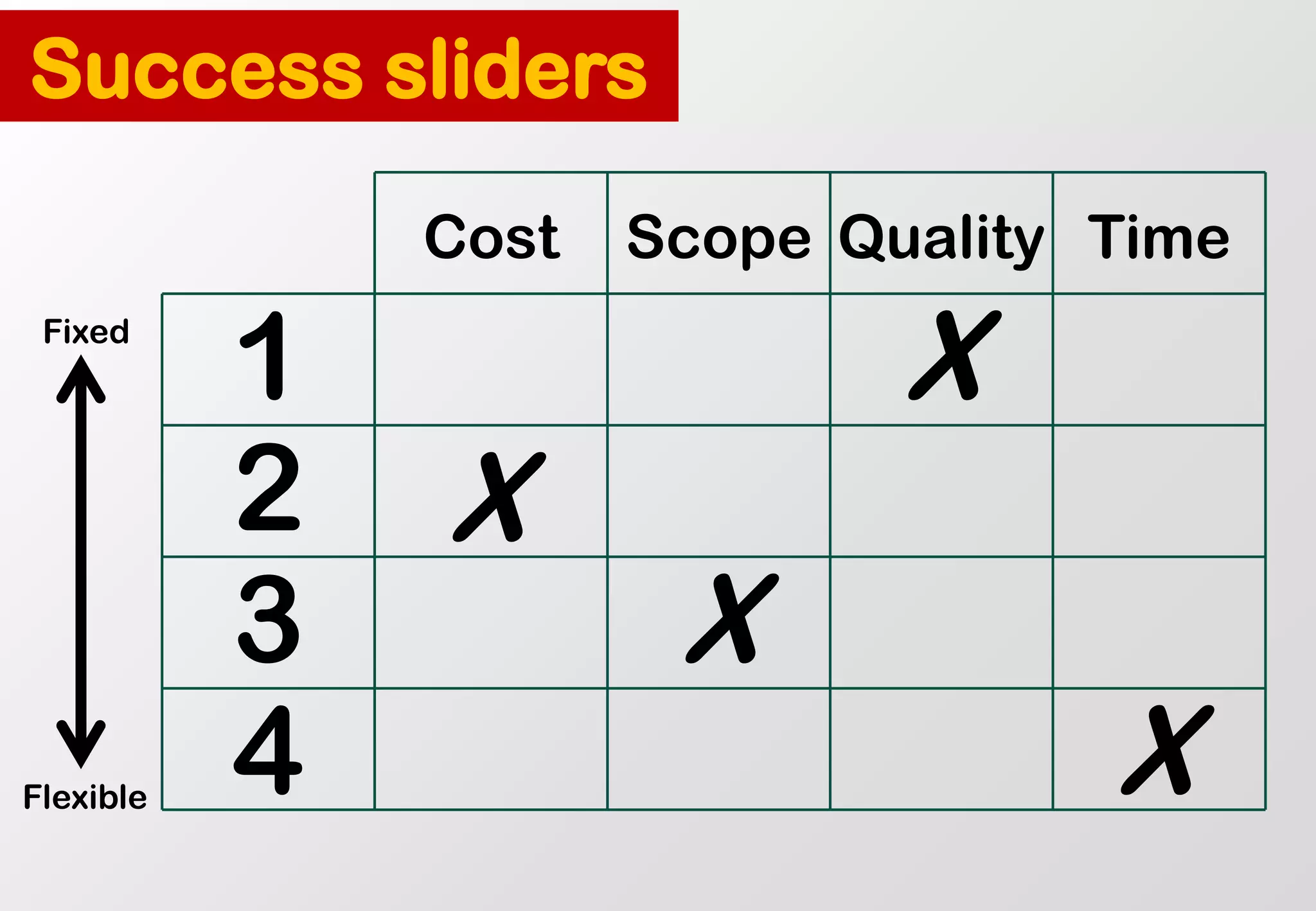 1 
2 
3 
4 
Cost 
Scope 
Quality 
Time 
X 
X 
X 
X 
Fixed 
Flexible 
Success sliders  