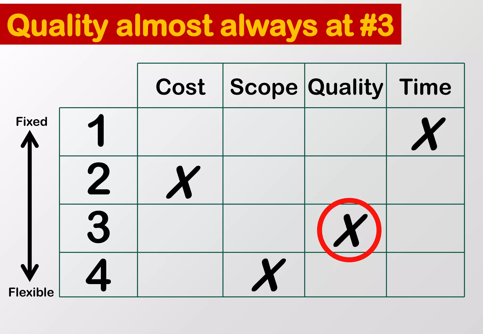 1 
2 
3 
4 
Cost 
Scope 
Quality 
Time 
X 
X 
X 
X 
Fixed 
Flexible 
Quality almost always at #3  
