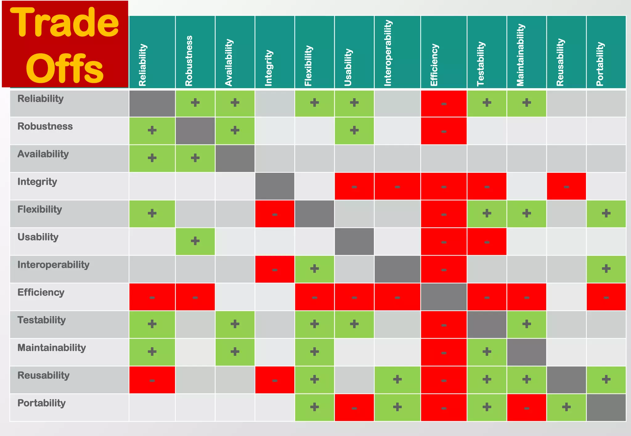 Reliability 
Robustness 
Availability 
Integrity 
Flexibility 
Usability 
Interoperability 
Efficiency 
Testability 
Maintainability 
Reusability 
Portability 
Reliability 
+ 
+ 
+ 
+ 
- 
+ 
+ 
Robustness 
+ 
+ 
+ 
- 
Availability 
+ 
+ 
Integrity 
- 
- 
- 
- 
- 
Flexibility 
+ 
- 
- 
+ 
+ 
+ 
Usability 
+ 
- 
- 
Interoperability 
- 
+ 
- 
+ 
Efficiency 
- 
- 
- 
- 
- 
- 
- 
- 
Testability 
+ 
+ 
+ 
+ 
- 
+ 
Maintainability 
+ 
+ 
+ 
- 
+ 
Reusability 
- 
- 
+ 
+ 
- 
+ 
+ 
+ 
Portability 
+ 
- 
+ 
- 
+ 
- 
+ 
Trade 
Offs  