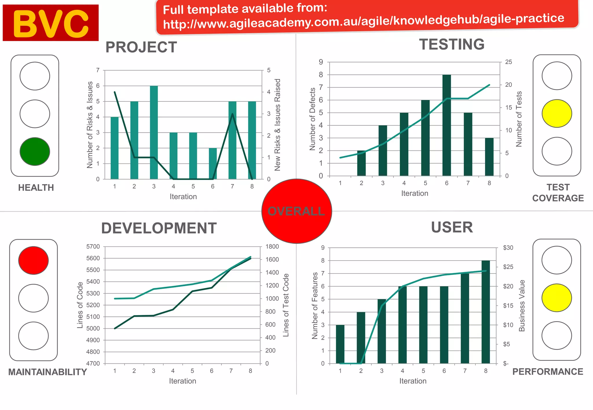 HEALTH 
PROJECT 
DEVELOPMENT 
TESTING 
USER 
0 
1 
2 
3 
4 
5 
0 
1 
2 
3 
4 
5 
6 
7 
1 
2 
3 
4 
5 
6 
7 
8 
New Risks & Issues Raised 
Number of Risks & Issues 
Iteration 
TESTCOVERAGE 
0 
5 
10 
15 
20 
25 
0 
1 
2 
3 
4 
5 
6 
7 
8 
9 
1 
2 
3 
4 
5 
6 
7 
8 
Number of Tests 
Number of Defects 
Iteration 
MAINTAINABILITY 
PERFORMANCE 
0 
200 
400 
600 
800 
1000 
1200 
1400 
1600 
1800 
4700 
4800 
4900 
5000 
5100 
5200 
5300 
5400 
5500 
5600 
5700 
1 
2 
3 
4 
5 
6 
7 
8 
Lines of Test Code 
Lines of Code 
Iteration 
OVERALL 
$- 
$5 
$10 
$15 
$20 
$25 
$30 
0 
1 
2 
3 
4 
5 
6 
7 
8 
9 
1 
2 
3 
4 
5 
6 
7 
8 
Business Value 
Number of Features 
Iteration 
BVC  