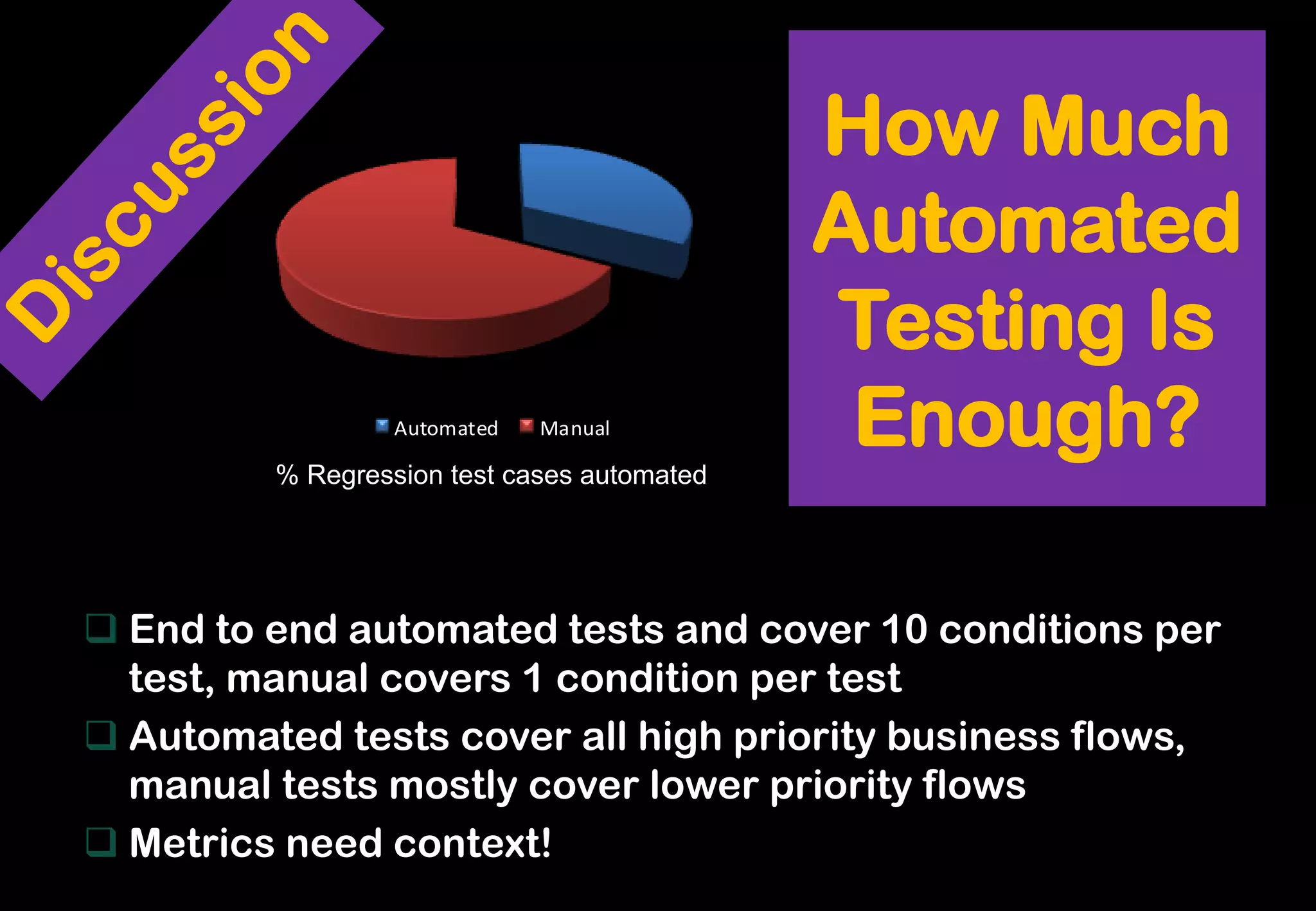  End to end automated tests and cover 10 conditions per 
test, manual covers 1 condition per test 
 Automated tests cover all high priority business flows, 
manual tests mostly cover lower priority flows 
 Metrics need context! 
% Regression test cases automated 
Automated Manual 
How Much 
Automated 
Testing Is 
Enough? 
 
