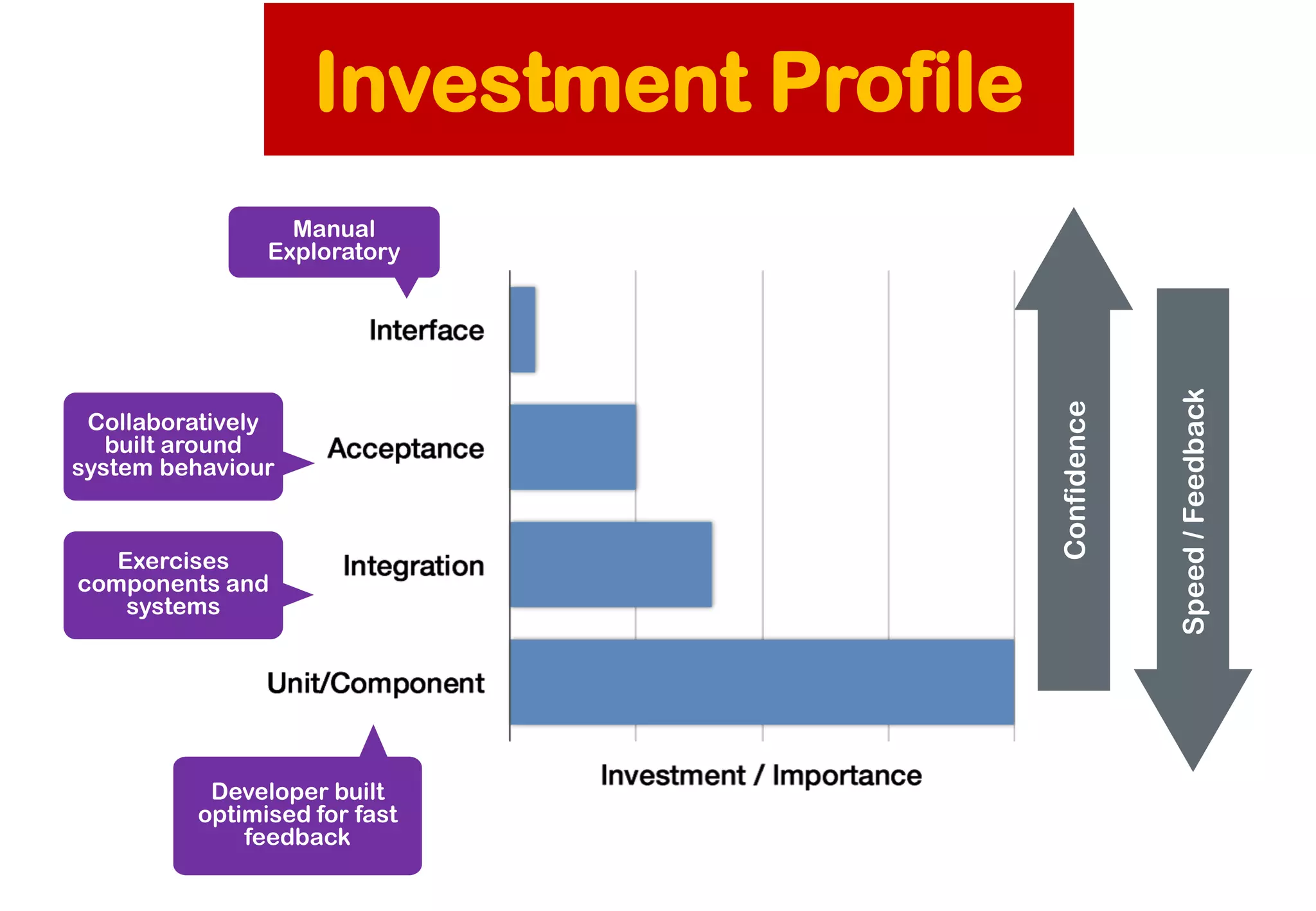 Manual Exploratory 
Collaboratively built around system behaviour 
Developer built optimisedfor fast feedback 
Confidence 
Speed / Feedback 
Exercises components and systems 
Investment Profile  