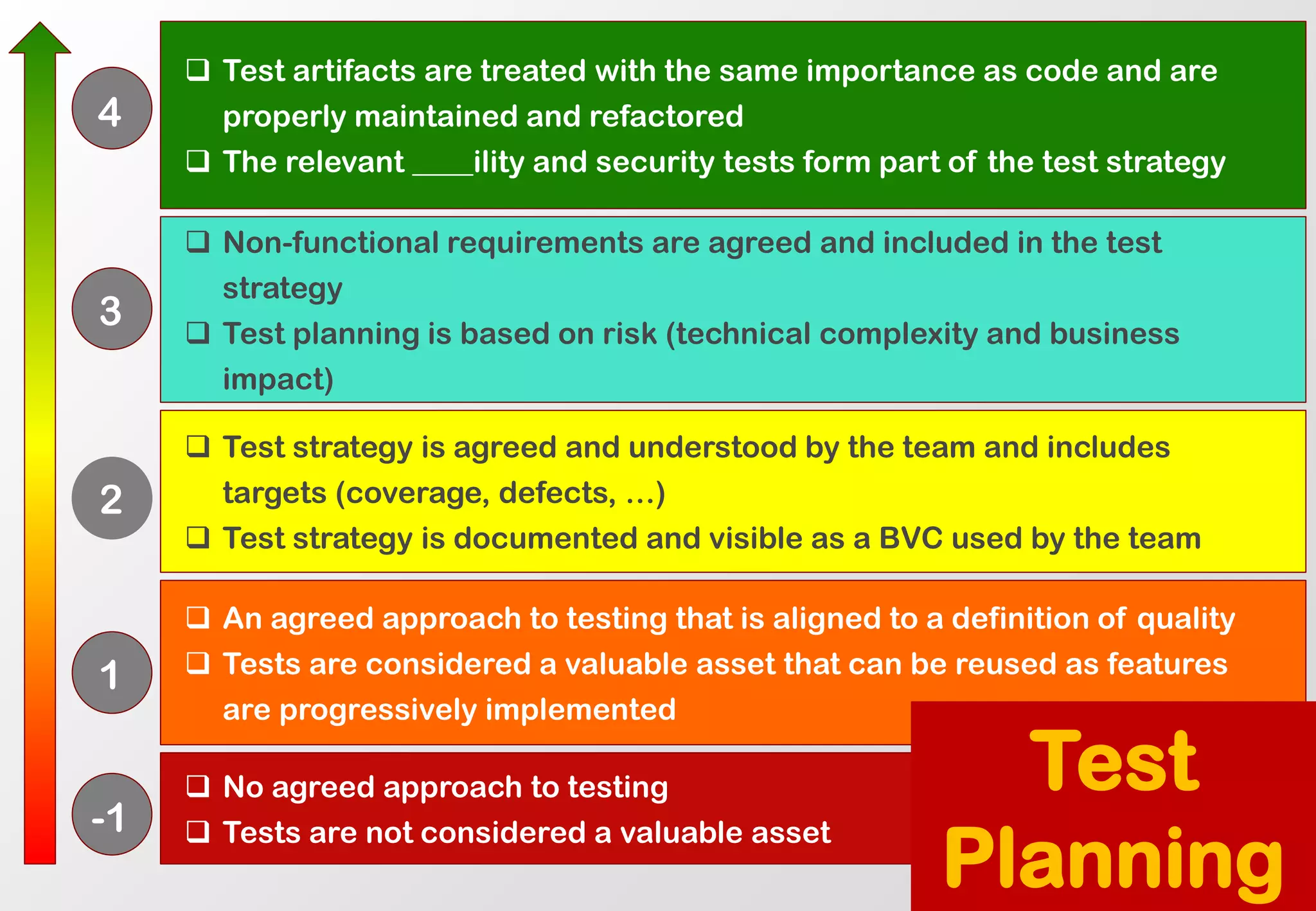 No agreed approach to testing 
Tests are not considered a valuable asset 
An agreed approach to testing that is aligned to a definition of quality 
Tests are considered a valuable asset that can be reused as features are progressively implemented 
Test strategy is agreed and understood by the team and includes targets (coverage, defects, …) 
Test strategy is documented and visible as a BVC used by the team 
Non-functional requirements are agreed and included in the test strategy 
Test planning is based on risk (technical complexity and business impact) 
Test artifacts are treated with the same importance as code and are properly maintained and refactored 
The relevant ____ilityand security tests form part of the test strategy 
-1 
1 
2 
3 
4 
Test Planning  
