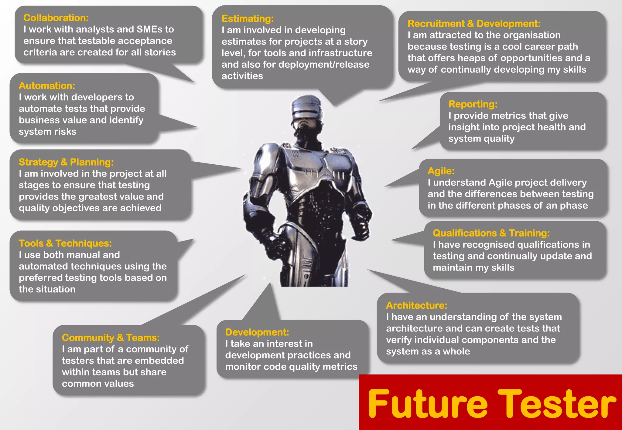 Automation: I work with developers to automate tests that provide business value and identify system risks 
Collaboration: I work with analysts and SMEsto ensure that testable acceptance criteria are created for all stories 
Strategy & Planning: I am involved in the project at all stages to ensure that testing provides the greatest value and quality objectives are achieved 
Tools & Techniques: I use both manual and automated techniques using the preferred testing tools based on the situation 
Architecture: I have an understanding of the system architecture and can create tests that verify individual components and the system as a whole 
Development: I take an interest in development practices and monitor code quality metrics 
Estimating: I am involved in developing estimates for projects at a story level, for tools and infrastructure and also for deployment/release activities 
Reporting: I provide metrics that give insight into project health and system quality 
Agile: I understand Agile project delivery and the differences between testing in the different phases of an phase 
Qualifications & Training: I have recognised qualifications in testing and continually update and maintain my skills 
Recruitment & Development: I am attracted to the organisation because testing is a cool career path that offers heaps of opportunities and a way of continually developing my skills 
Community & Teams: I am part of a community of testers that are embedded within teams but share common values 
Future Tester  