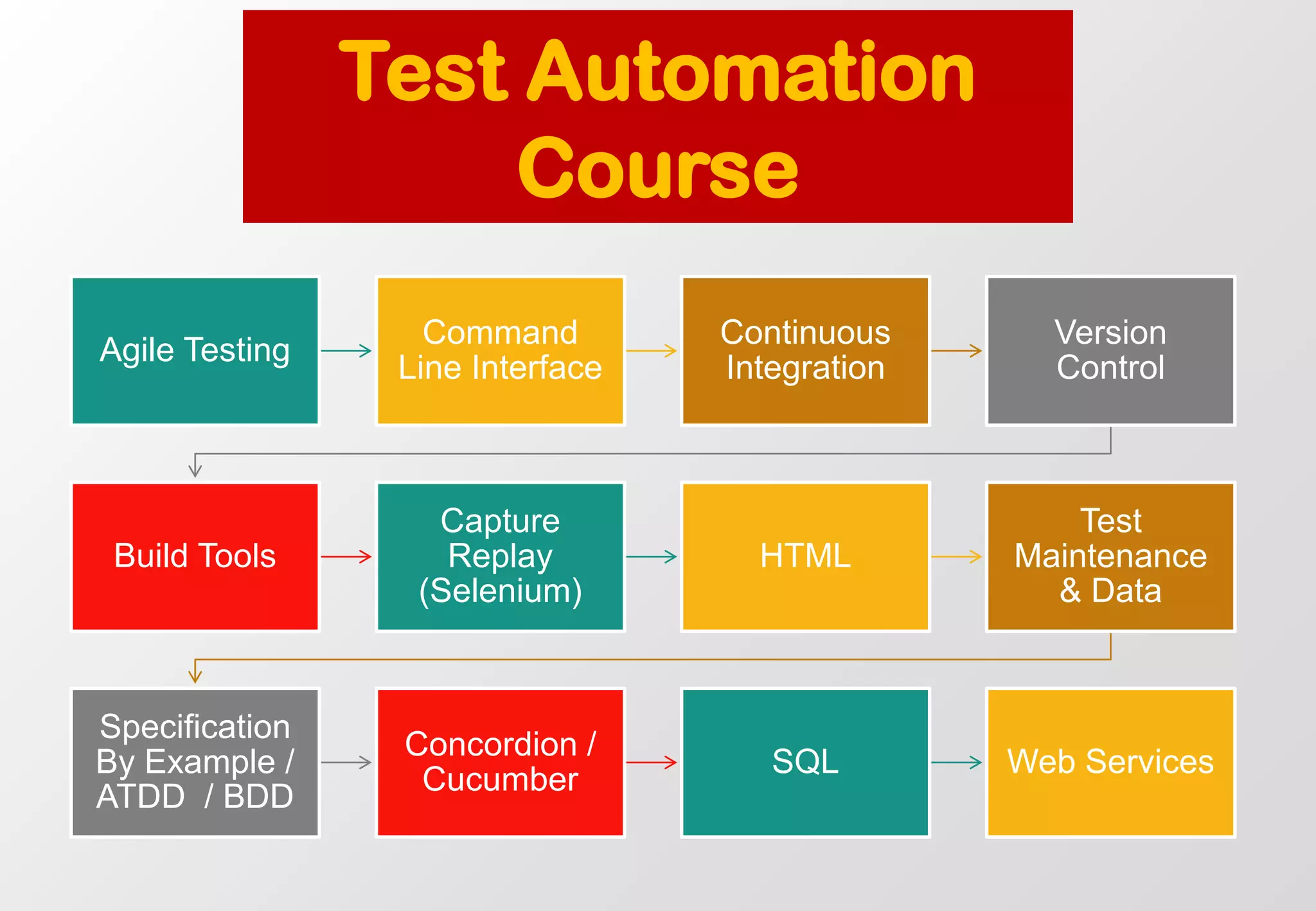 Agile Testing 
Command Line Interface 
Continuous Integration 
Version Control 
Build Tools 
Capture Replay (Selenium) 
HTML 
Test Maintenance & Data 
Specification By Example / ATDD / BDD 
Concordion/ Cucumber 
SQL 
Web Services 
Test Automation Course  