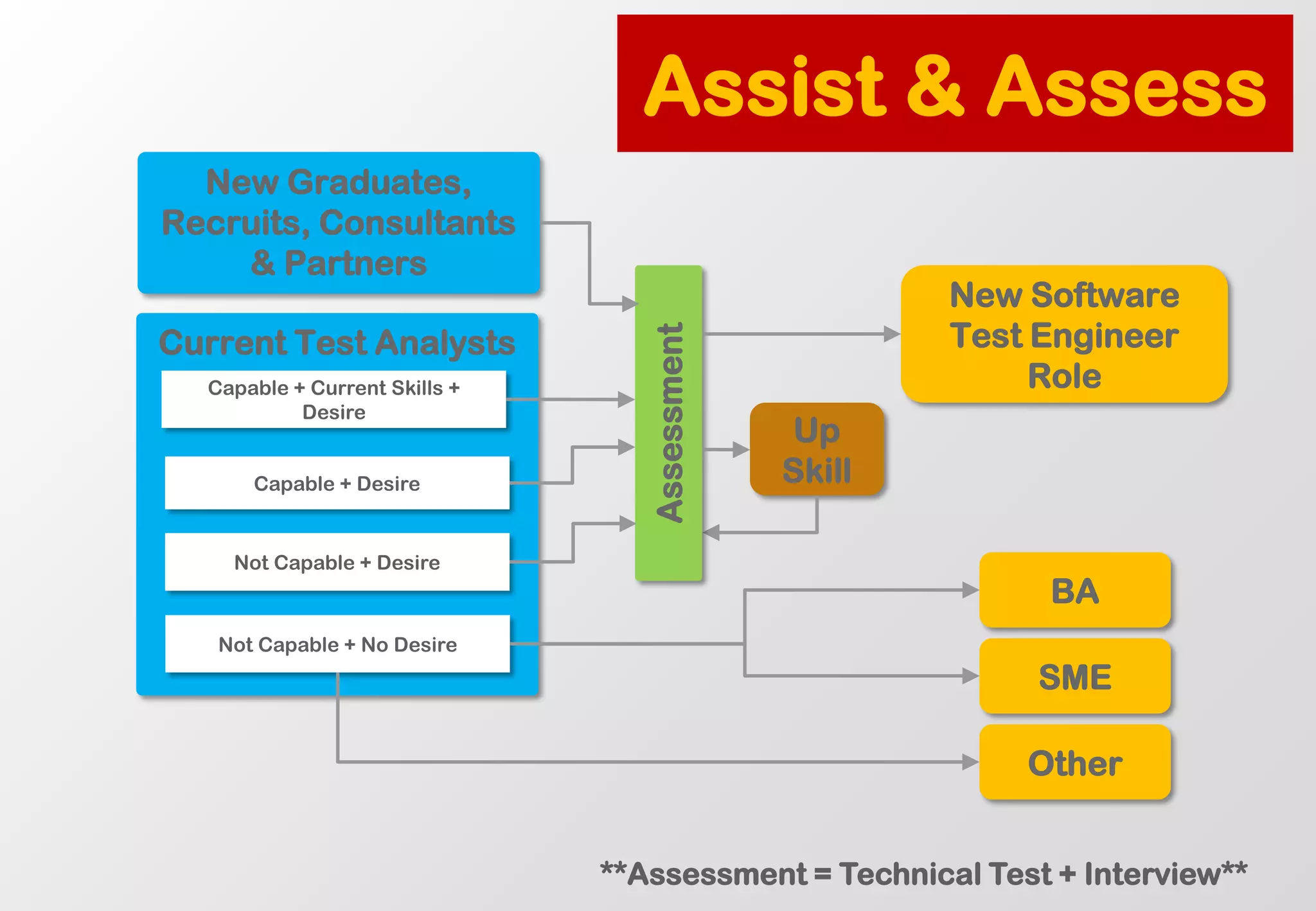 New Software Test Engineer Role 
New Graduates, Recruits, Consultants & Partners 
BA 
SME 
Other 
Up Skill 
Assessment 
Current Test Analysts 
Capable + Current Skills + Desire 
Capable + Desire 
Not Capable + No Desire 
Not Capable + Desire 
**Assessment = Technical Test + Interview** 
Assist & Assess  