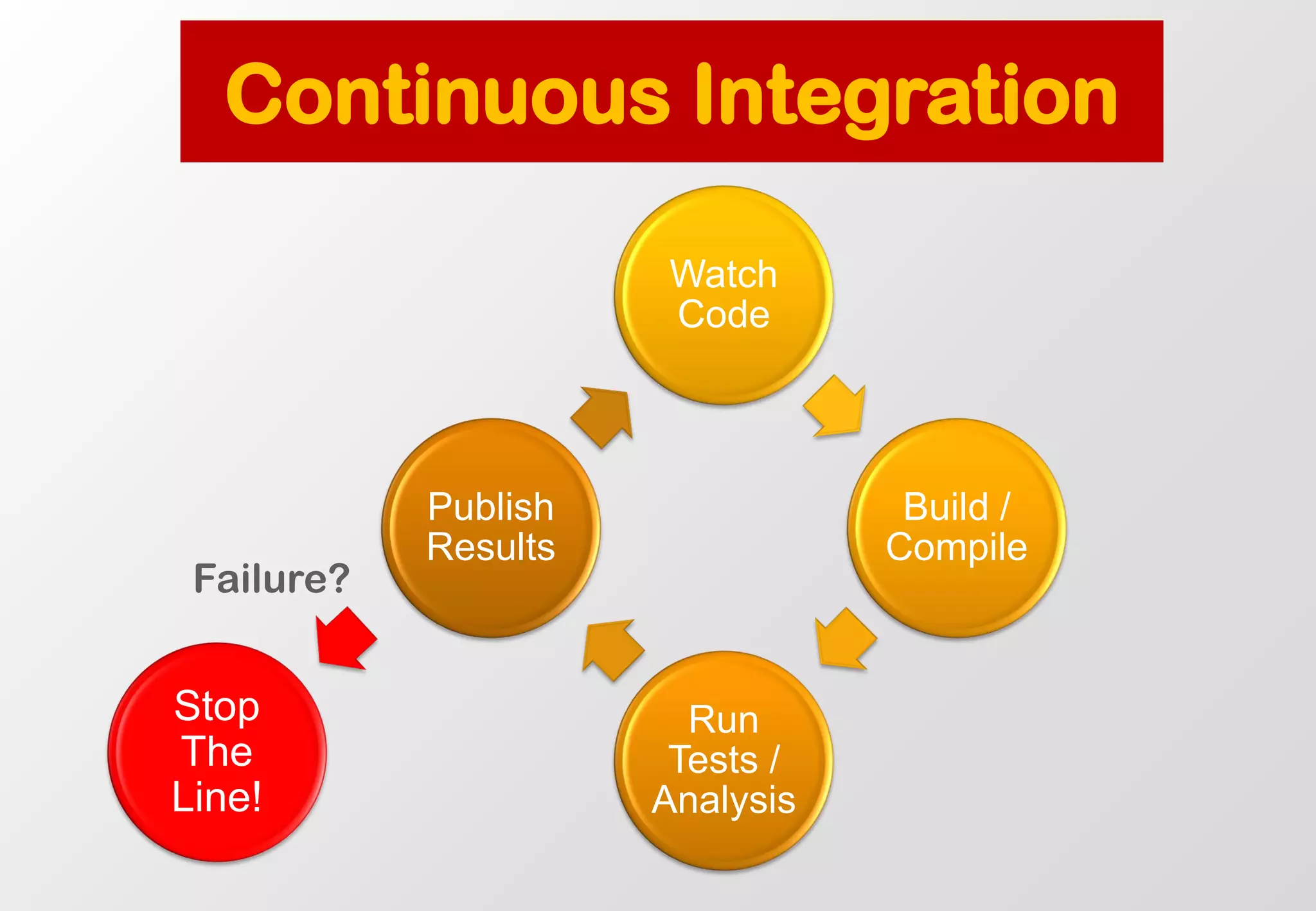 Continuous Integration 
Watch Code 
Build / Compile 
Run Tests / Analysis 
Publish Results 
Stop The Line! 
Failure?  