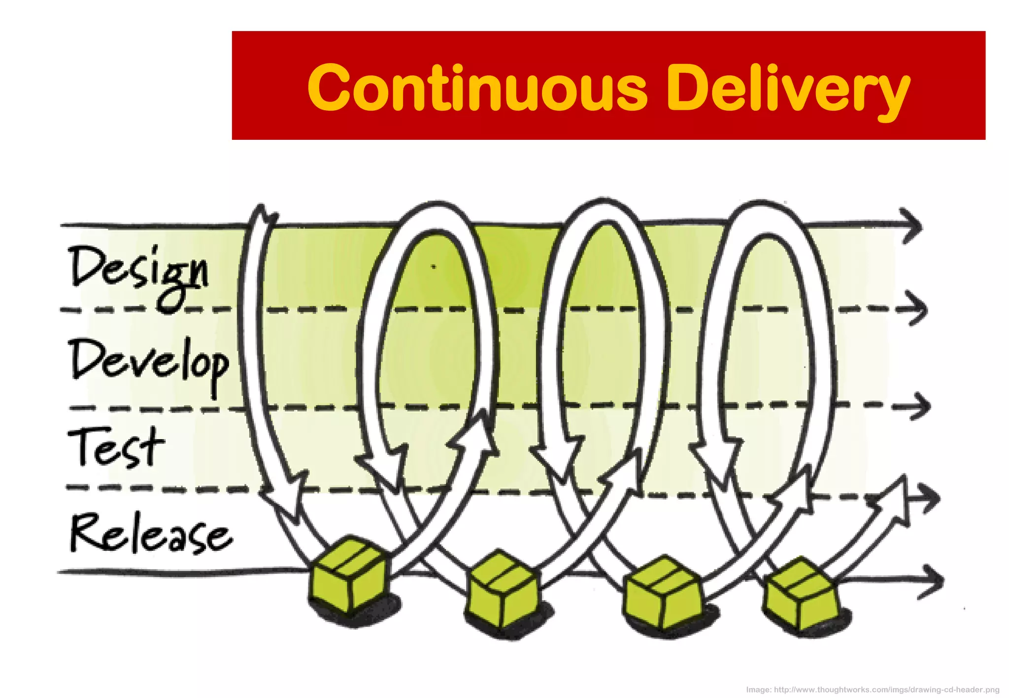 Continuous Delivery 
Image: http://www.thoughtworks.com/imgs/drawing-cd-header.png  