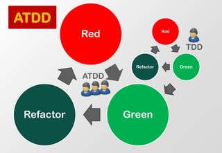 Red 
Green 
Refactor 
Red 
Green 
Refactor 
ATDD 
ATDD 
TDD  