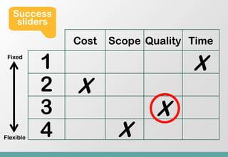 Success
    sliders

               Cost   Scope Quality Time
 Fixed
           1                        X
           2   ...