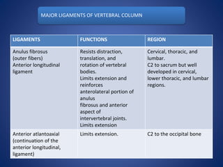 MAJOR LIGAMENTS OF VERTEBRAL COLUMN
LIGAMENTS FUNCTIONS REGION
Anulus fibrosus
(outer fibers)
Anterior longitudinal
ligament
Resists distraction,
translation, and
rotation of vertebral
bodies.
Limits extension and
reinforces
anterolateral portion of
anulus
fibrosus and anterior
aspect of
intervertebral joints.
Limits extension
Cervical, thoracic, and
lumbar.
C2 to sacrum but well
developed in cervical,
lower thoracic, and lumbar
regions.
Anterior atlantoaxial
(continuation of the
anterior longitudinal,
ligament)
Limits extension. C2 to the occipital bone
 