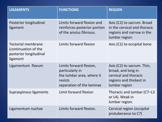 LIGAMENTS FUNCTIONS REGION
Posterior longitudinal
ligament
Limits forward flexion and
reinforces posterior portion
of the anulus fibrosus.
Axis (C2) to sacrum. Broad
in the cervical and thoracic
regions and narrow in the
lumbar region.
Tectorial membrane
(continuation of the
posterior longitudinal
ligament
Limits forward flexion Axis (C2) to occipital bone
Ligamentum flavum Limits forward flexion,
particularly in
the lumbar area, where it
resists
separation of the laminae
Axis (C2) to sacrum. Thin,
broad, and long in
cervical and thoracic
regions and thickest in
lumbar region
Supraspinous ligaments Limit forward flexion Thoracic and lumbar (C7–L3
or L4). Weak in
lumbar region.
Ligamentum nuchae Limits forward flexion. Cervical region (occipital
protuberance to C7)
 
