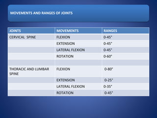 MOVEMENTS AND RANGES OF JOINTS
JOINTS MOVEMENTS RANGES
CERVICAL SPINE FLEXION 0-45°
EXTENSION 0-45°
LATERAL FLEXION 0-45°
ROTATION 0-60°
THORACIC AND LUMBAR
SPINE
FLEXION 0-80°
EXTENSION 0-25°
LATERAL FLEXION 0-35°
ROTATION 0-45°
 