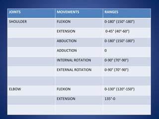 JOINTS MOVEMENTS RANGES
SHOULDER FLEXION 0-180° (150°-180°)
EXTENSION 0-45° (40°-60°)
ABDUCTION 0-180° (150°-180°)
ADDUCTION 0
INTERNAL ROTATION 0-90° (70°-90°)
EXTERNAL ROTATION 0-90° (70°-90°)
ELBOW FLEXION 0-130° (120°-150°)
EXTENSION 135°-0
 