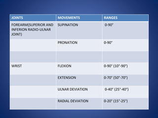 JOINTS MOVEMENTS RANGES
FOREARM(SUPERIOR AND
INFERION RADIO-ULNAR
JOINT)
SUPINATION 0-90°
PRONATION 0-90°
WRIST FLEXION 0-90° (10°-90°)
EXTENSION 0-70° (50°-70°)
ULNAR DEVIATION 0-40° (25°-40°)
RADIAL DEVIATION 0-20° (15°-25°)
 