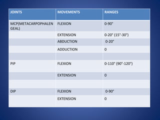 JOINTS MOVEMENTS RANGES
MCP(METACARPOPHALEN
GEAL)
FLEXION 0-90°
EXTENSION 0-20° (15°-30°)
ABDUCTION 0-20°
ADDUCTION 0
PIP FLEXION 0-110° (90°-120°)
EXTENSION 0
DIP FLEXION 0-90°
EXTENSION 0
 