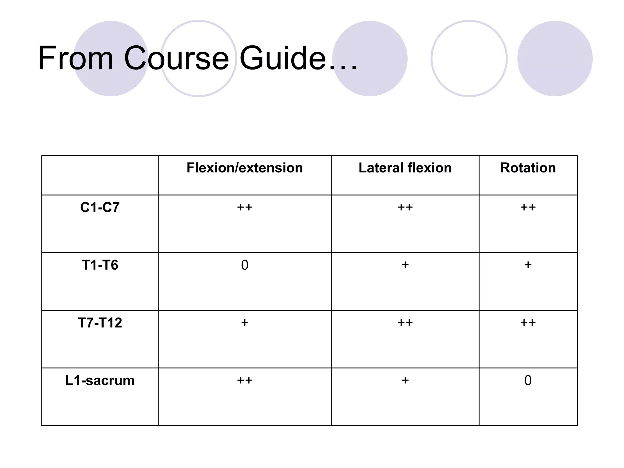 From Course Guide… 0 + ++ L1-sacrum ++ ++ + T7-T12 + + 0 T1-T6 ++ ++ ++ C1-C7 Rotation Lateral flexion Flexion/extension 