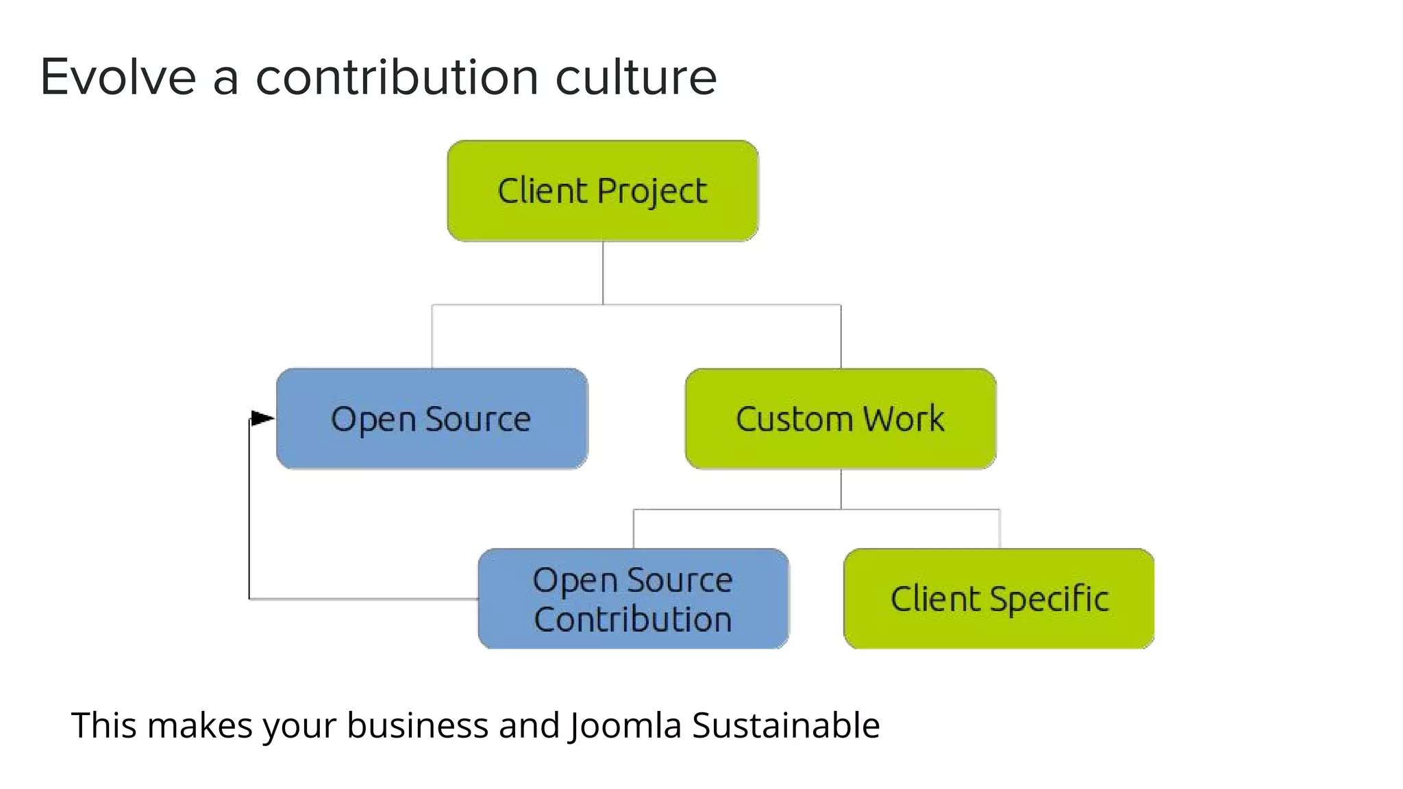 Evolve a contribution culture
This makes your business and Joomla Sustainable
 