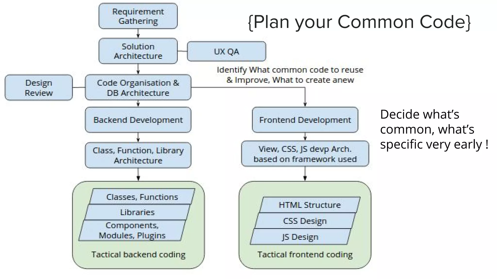 {Plan your Common Code}
Decide what’s
common, what’s
specific very early !
 