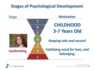 Powerful metrics that enable leaders to measure and manage cultures.
www.valuescentre.com
32
Stages of Psychological Devel...