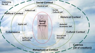 Material/
Economic Self
Physical self
Sexual self
Sexuality
Spiritual self
spirituality
Digital self
Political self Social-
Cultural self
Cultural Context
Social Context
Metaphysical Context
Historical Context
Unpacking
the Self
Cyberspace
Being
Breath
Life energy
Political Context
Cosmos
(all of creation))
 